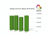 Ventas de vino DO Bierzo 2016-2019